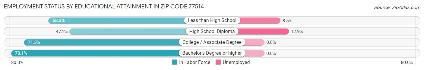 Employment Status by Educational Attainment in Zip Code 77514