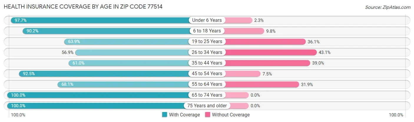 Health Insurance Coverage by Age in Zip Code 77514
