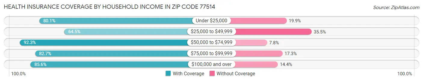 Health Insurance Coverage by Household Income in Zip Code 77514