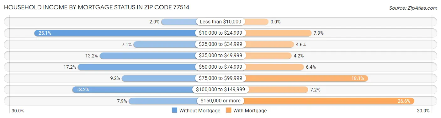 Household Income by Mortgage Status in Zip Code 77514