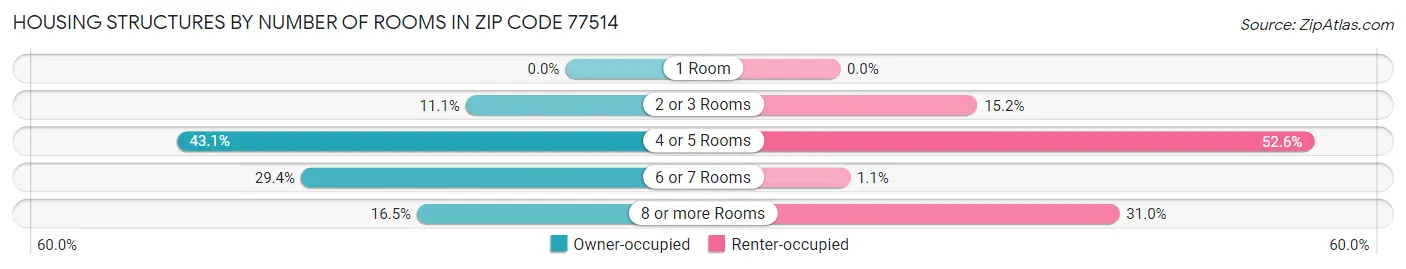 Housing Structures by Number of Rooms in Zip Code 77514