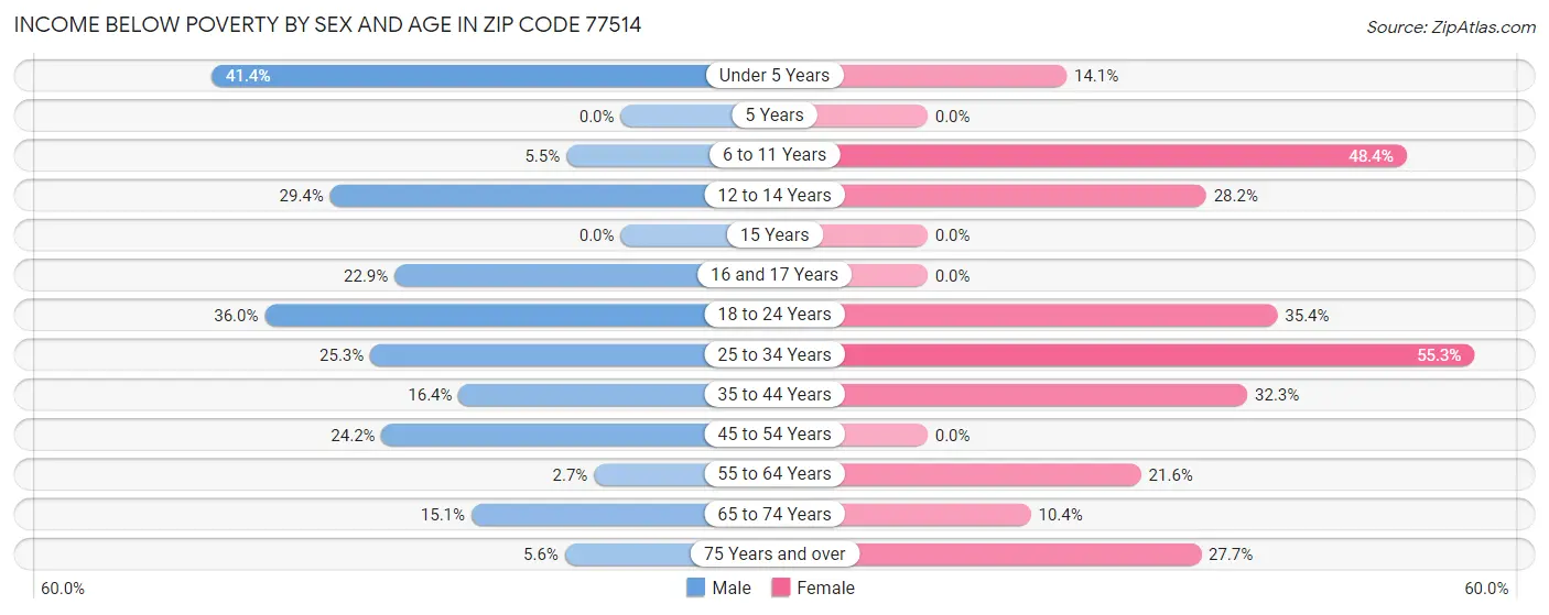 Income Below Poverty by Sex and Age in Zip Code 77514