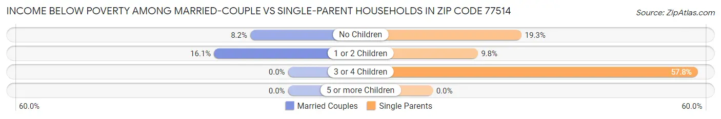 Income Below Poverty Among Married-Couple vs Single-Parent Households in Zip Code 77514