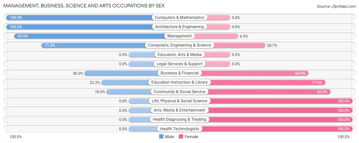 Management, Business, Science and Arts Occupations by Sex in Zip Code 77514