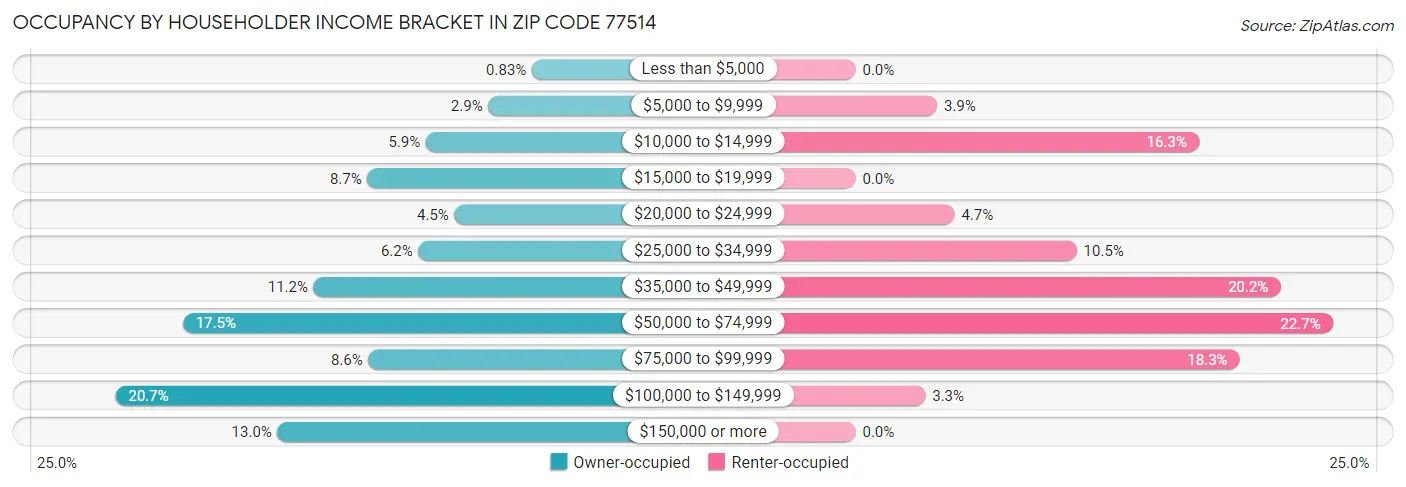 Occupancy by Householder Income Bracket in Zip Code 77514