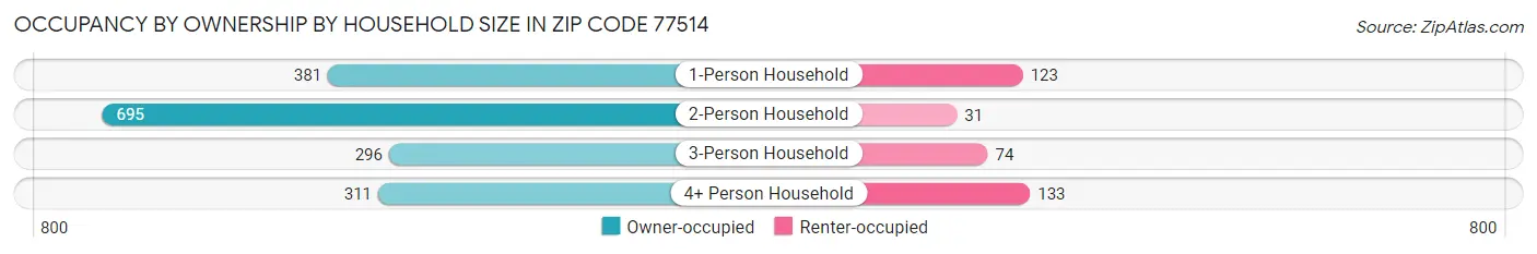 Occupancy by Ownership by Household Size in Zip Code 77514