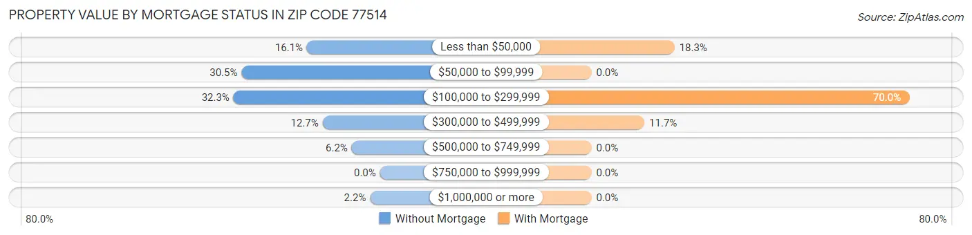 Property Value by Mortgage Status in Zip Code 77514