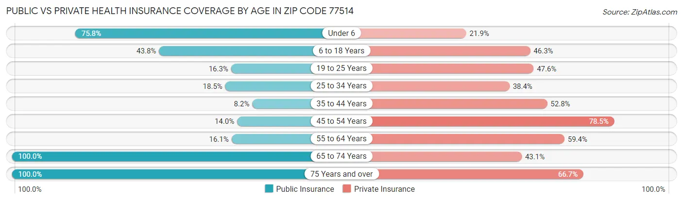 Public vs Private Health Insurance Coverage by Age in Zip Code 77514