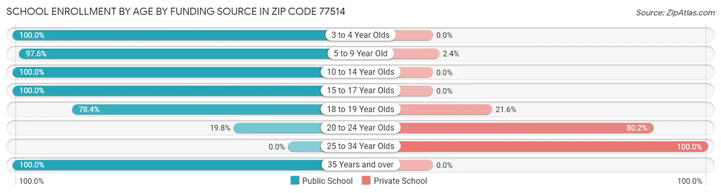 School Enrollment by Age by Funding Source in Zip Code 77514