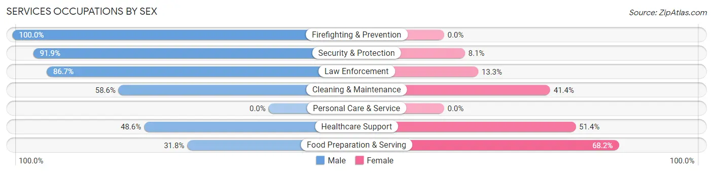 Services Occupations by Sex in Zip Code 77514