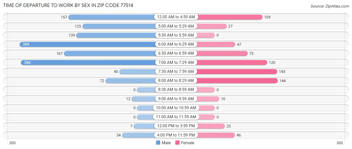 Time of Departure to Work by Sex in Zip Code 77514