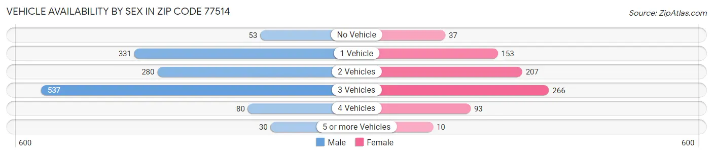 Vehicle Availability by Sex in Zip Code 77514