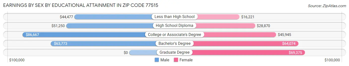 Earnings by Sex by Educational Attainment in Zip Code 77515
