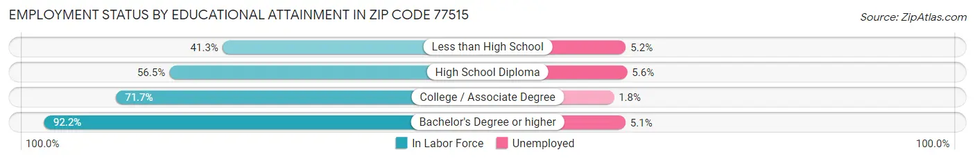 Employment Status by Educational Attainment in Zip Code 77515