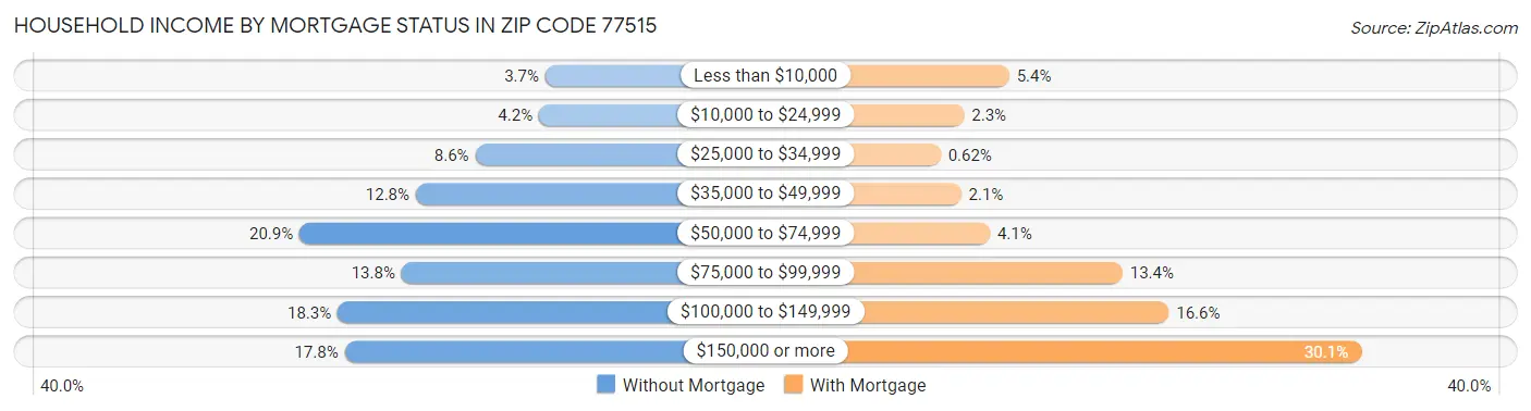 Household Income by Mortgage Status in Zip Code 77515