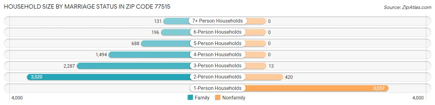 Household Size by Marriage Status in Zip Code 77515