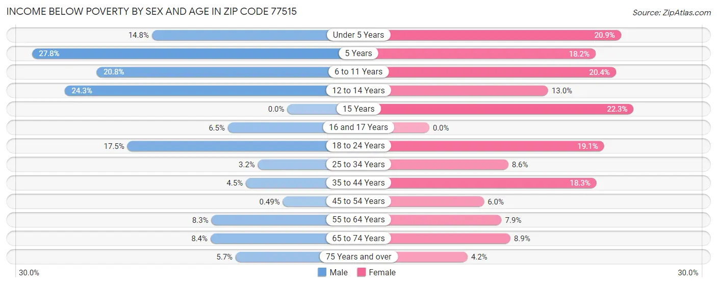 Income Below Poverty by Sex and Age in Zip Code 77515