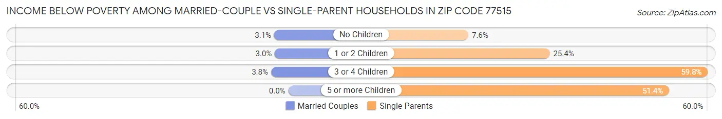 Income Below Poverty Among Married-Couple vs Single-Parent Households in Zip Code 77515