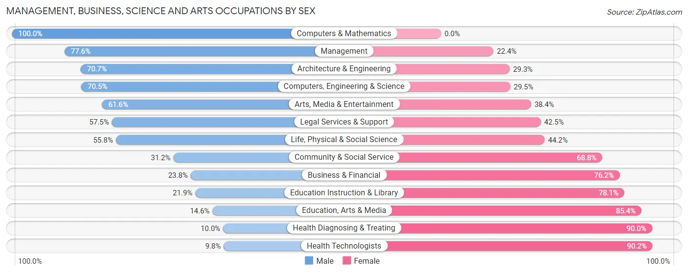 Management, Business, Science and Arts Occupations by Sex in Zip Code 77515