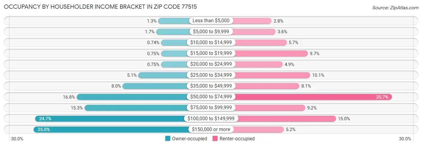 Occupancy by Householder Income Bracket in Zip Code 77515