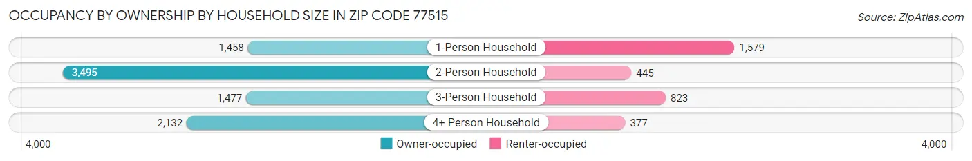 Occupancy by Ownership by Household Size in Zip Code 77515