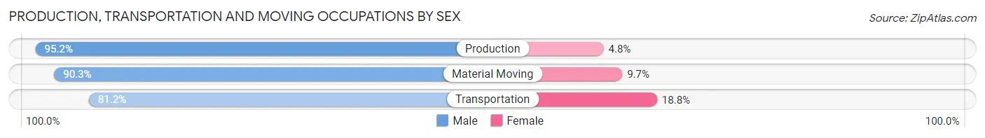 Production, Transportation and Moving Occupations by Sex in Zip Code 77515