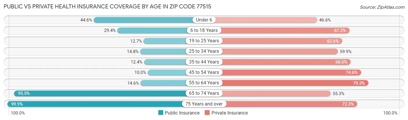Public vs Private Health Insurance Coverage by Age in Zip Code 77515