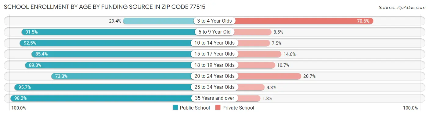 School Enrollment by Age by Funding Source in Zip Code 77515