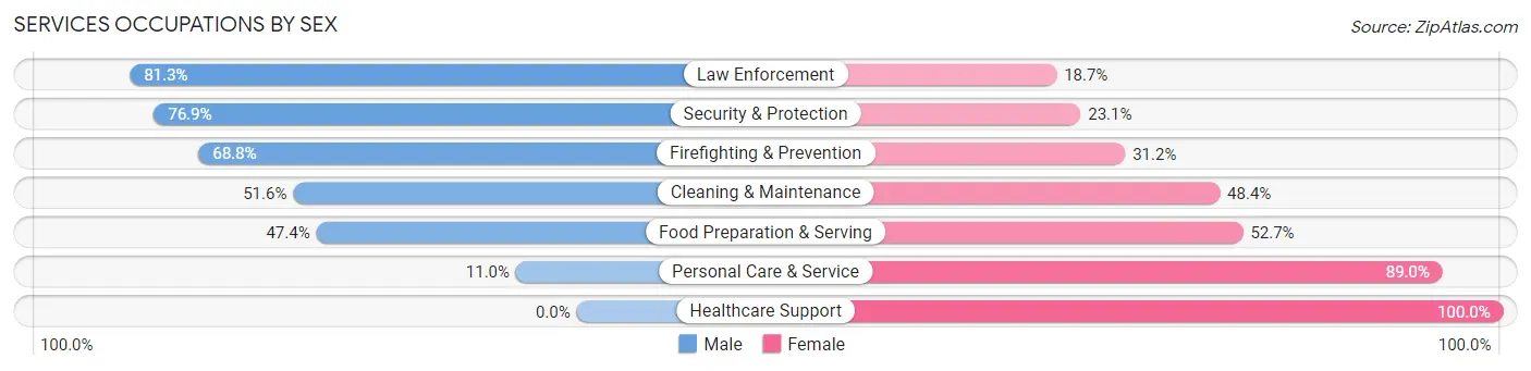 Services Occupations by Sex in Zip Code 77515