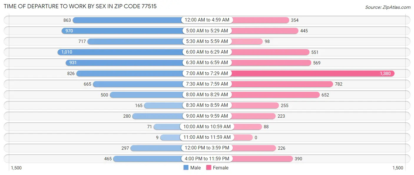 Time of Departure to Work by Sex in Zip Code 77515