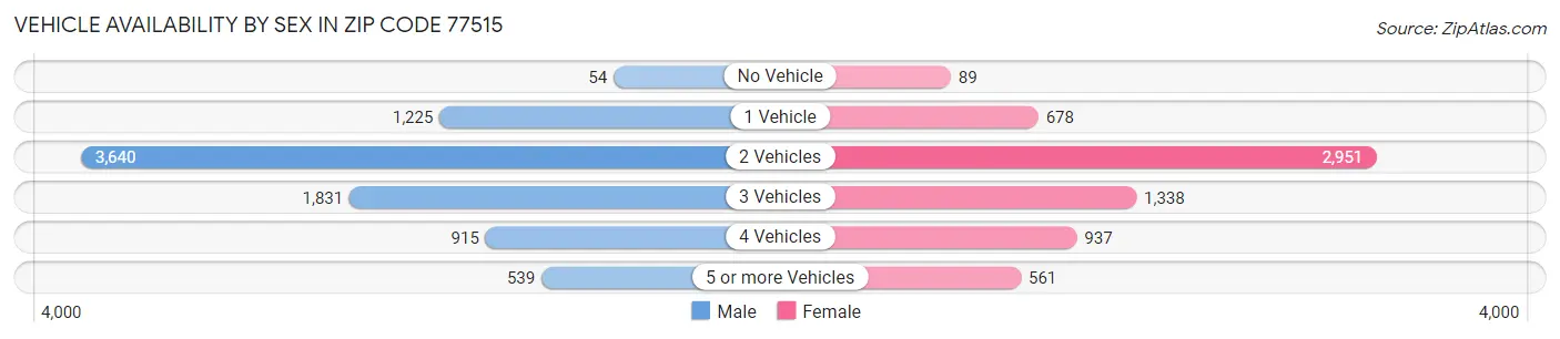 Vehicle Availability by Sex in Zip Code 77515