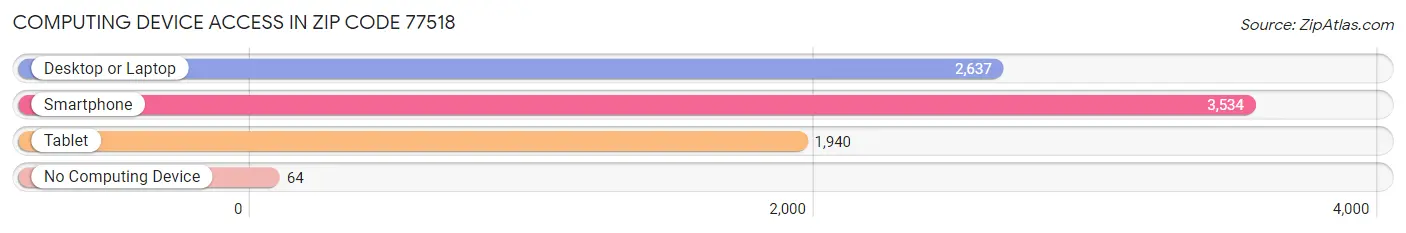 Computing Device Access in Zip Code 77518