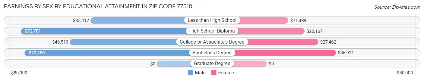 Earnings by Sex by Educational Attainment in Zip Code 77518