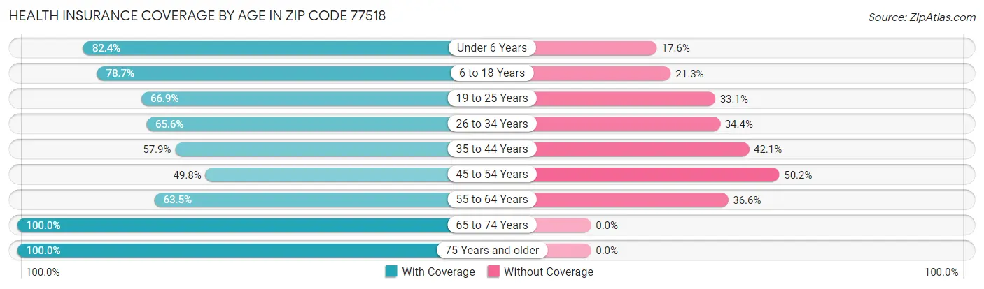 Health Insurance Coverage by Age in Zip Code 77518