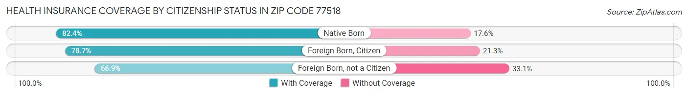 Health Insurance Coverage by Citizenship Status in Zip Code 77518
