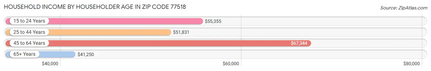 Household Income by Householder Age in Zip Code 77518