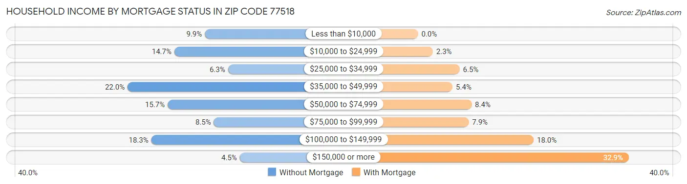 Household Income by Mortgage Status in Zip Code 77518