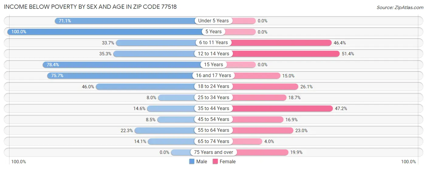 Income Below Poverty by Sex and Age in Zip Code 77518