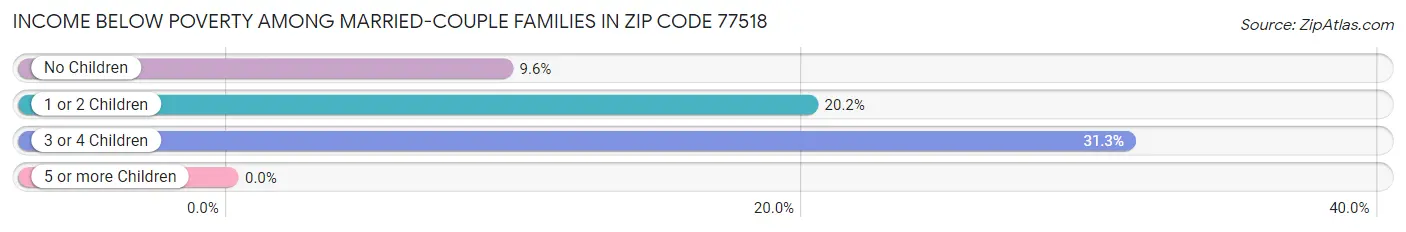 Income Below Poverty Among Married-Couple Families in Zip Code 77518