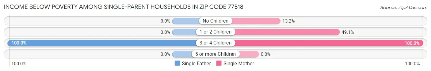 Income Below Poverty Among Single-Parent Households in Zip Code 77518