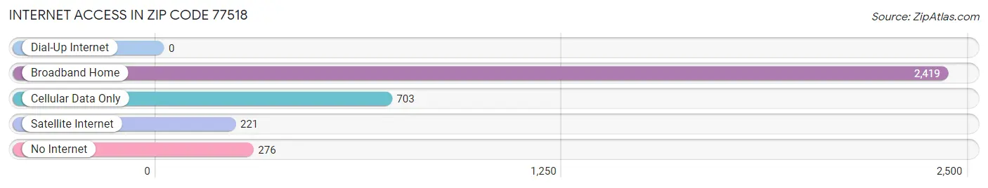 Internet Access in Zip Code 77518