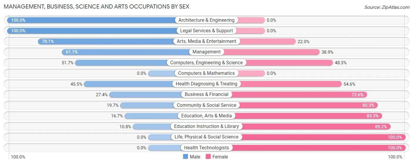 Management, Business, Science and Arts Occupations by Sex in Zip Code 77518