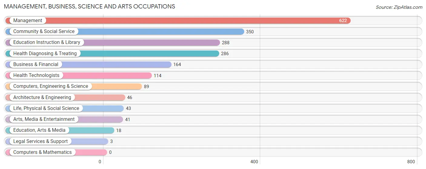 Management, Business, Science and Arts Occupations in Zip Code 77518