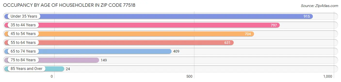 Occupancy by Age of Householder in Zip Code 77518