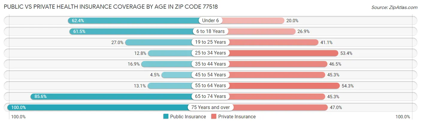 Public vs Private Health Insurance Coverage by Age in Zip Code 77518