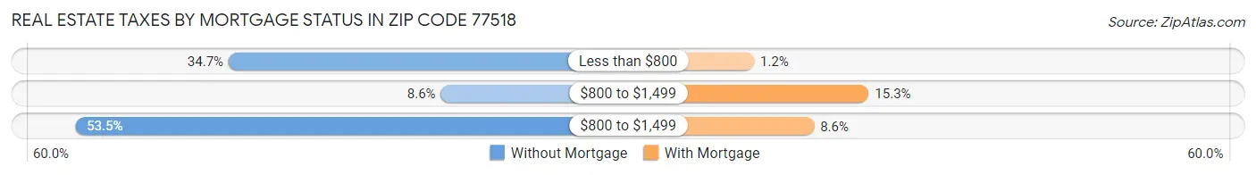 Real Estate Taxes by Mortgage Status in Zip Code 77518