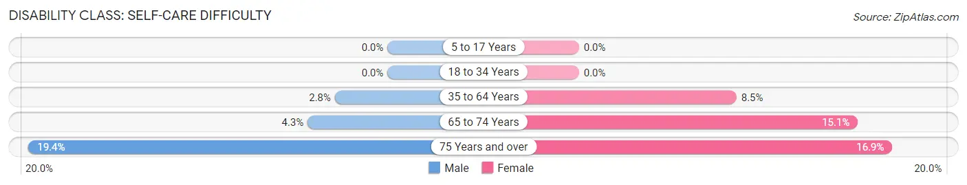 Disability in Zip Code 77518: <span>Self-Care Difficulty</span>