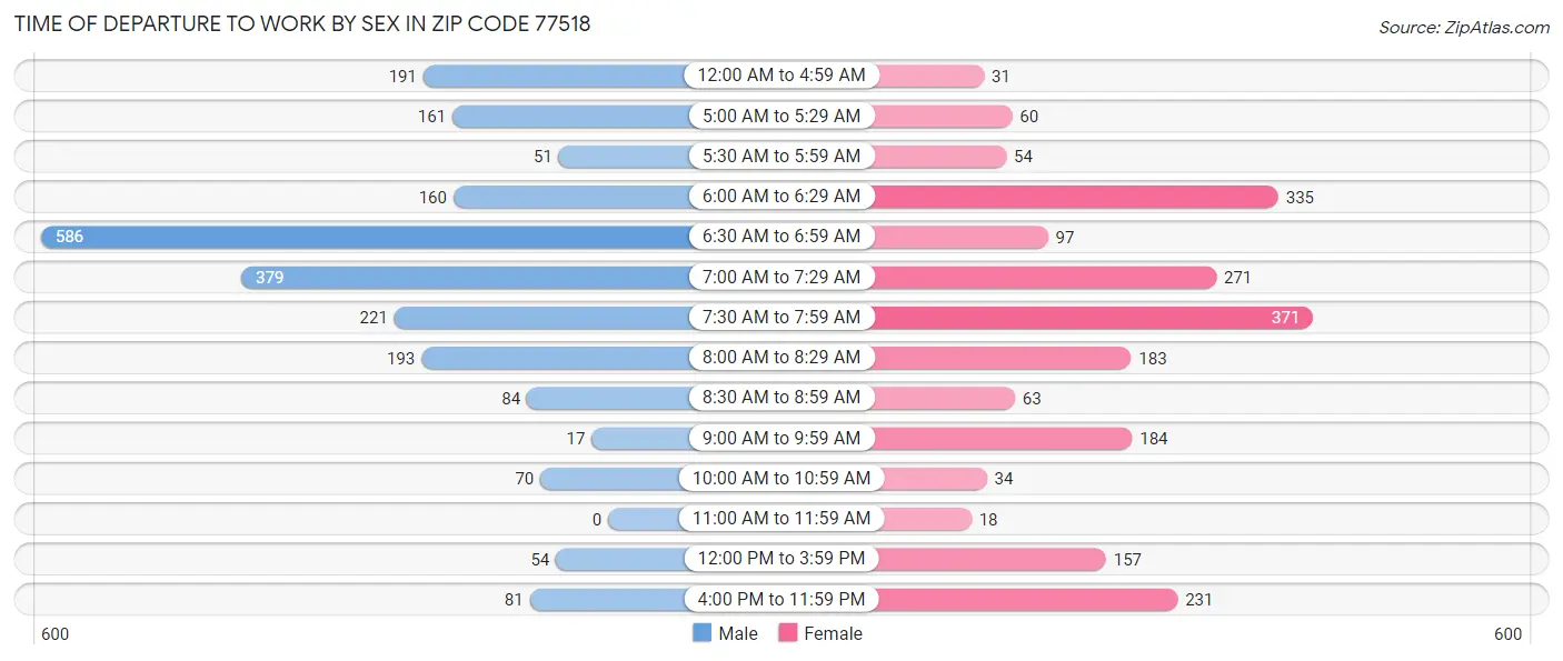 Time of Departure to Work by Sex in Zip Code 77518