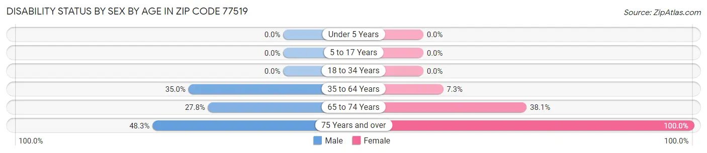 Disability Status by Sex by Age in Zip Code 77519