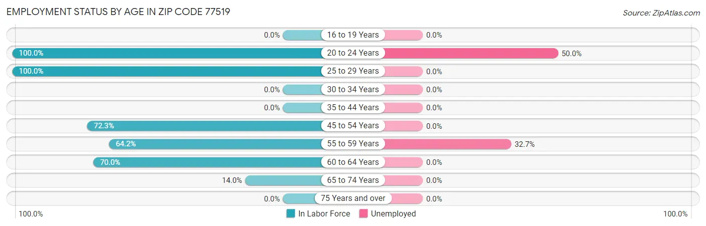 Employment Status by Age in Zip Code 77519